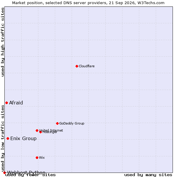 Market position of Enix Group vs. Afraid vs. Webhost Python