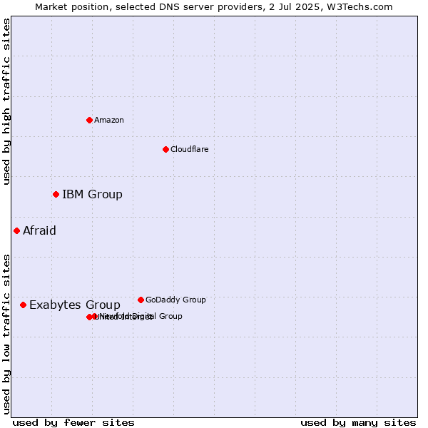 Market position of IBM Group vs. Exabytes Group vs. Afraid