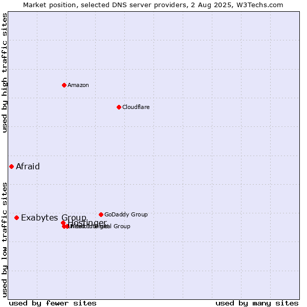 Market position of Hostinger vs. Exabytes Group vs. Afraid