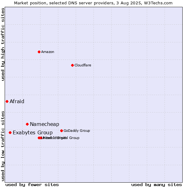 Market position of Namecheap vs. Exabytes Group vs. Afraid