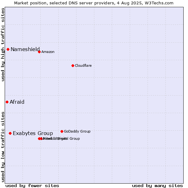Market position of Exabytes Group vs. Nameshield vs. Afraid
