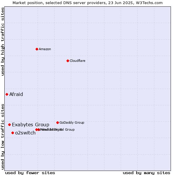 Market position of o2switch vs. Exabytes Group vs. Afraid