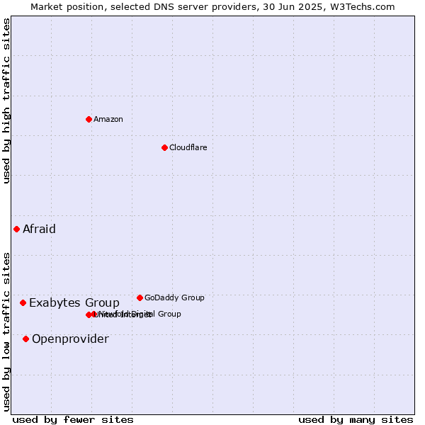 Market position of Openprovider vs. Exabytes Group vs. Afraid