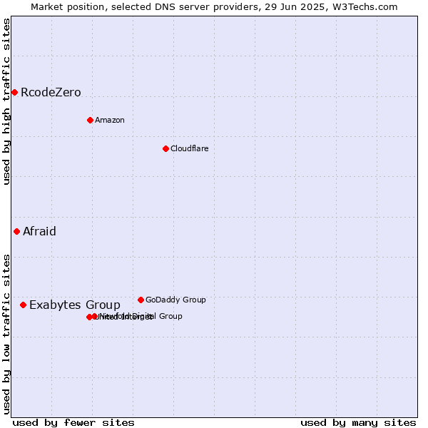 Market position of Exabytes Group vs. Afraid vs. RcodeZero