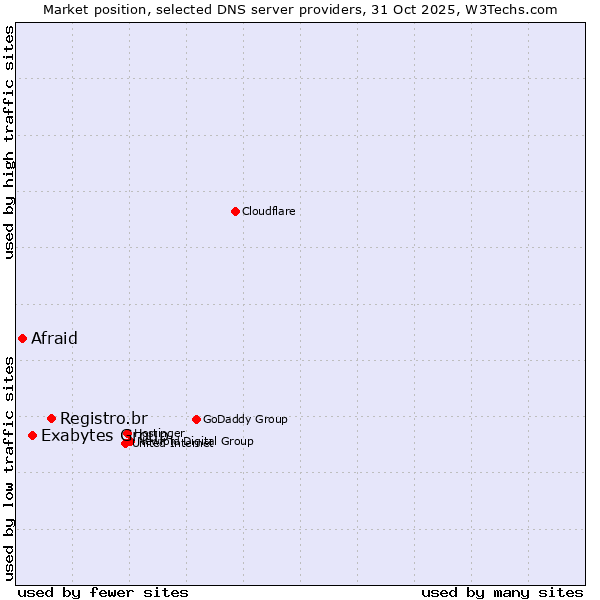 Market position of Registro.br vs. Exabytes Group vs. Afraid