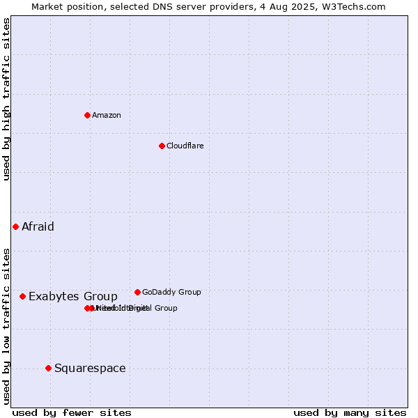 Market position of Squarespace vs. Exabytes Group vs. Afraid