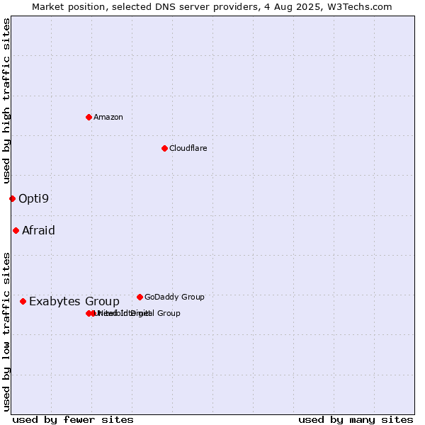 Market position of Exabytes Group vs. Afraid vs. Opti9