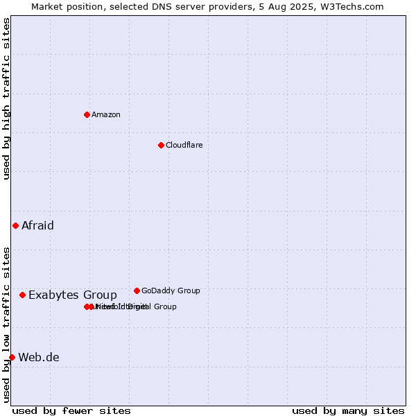 Market position of Exabytes Group vs. Afraid vs. Web.de