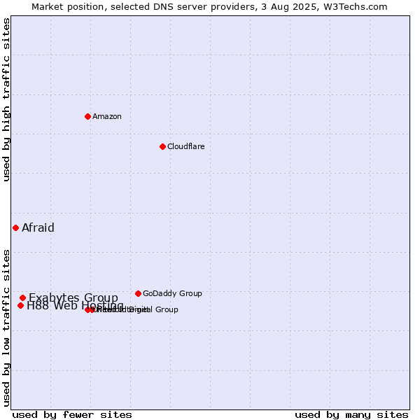 Market position of Exabytes Group vs. H88 Web Hosting vs. Afraid