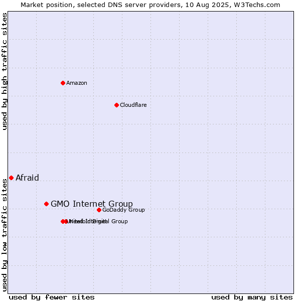 Market position of GMO Internet Group vs. Afraid