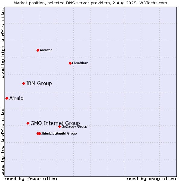 Market position of GMO Internet Group vs. IBM Group vs. Afraid