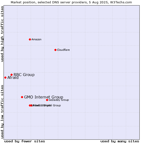 Market position of GMO Internet Group vs. RBC Group vs. Afraid