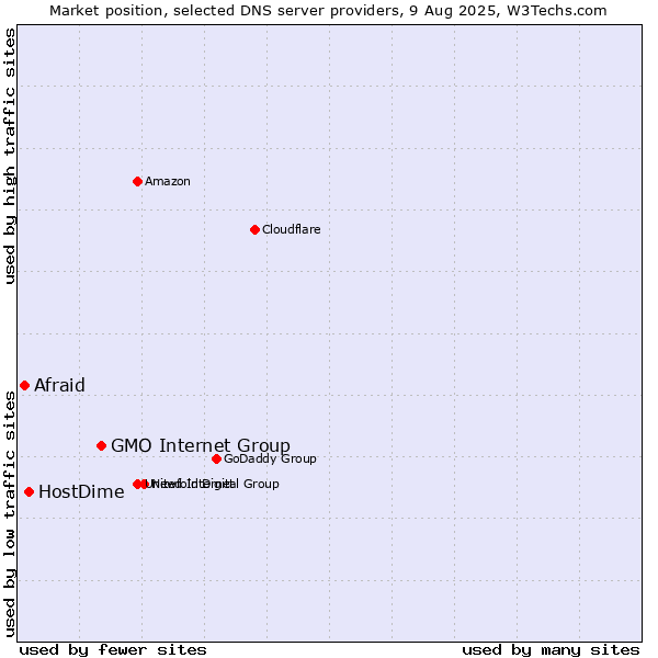 Market position of GMO Internet Group vs. HostDime vs. Afraid