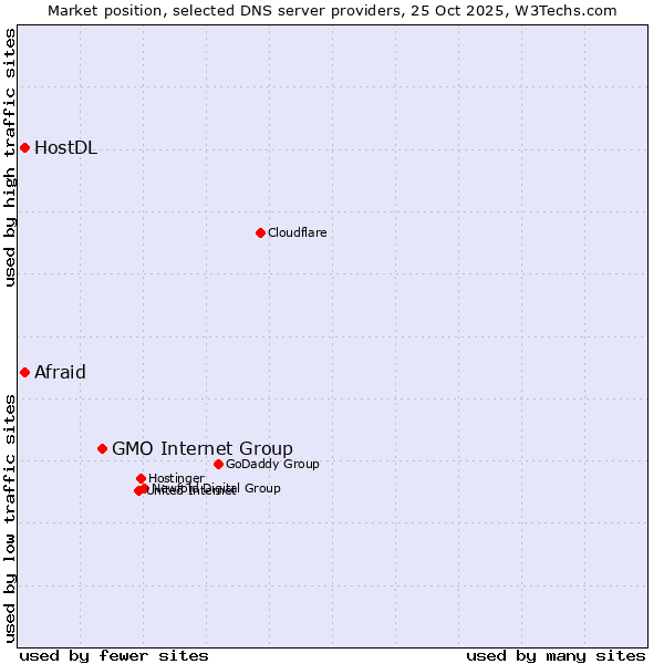 Market position of GMO Internet Group vs. Afraid vs. HostDL