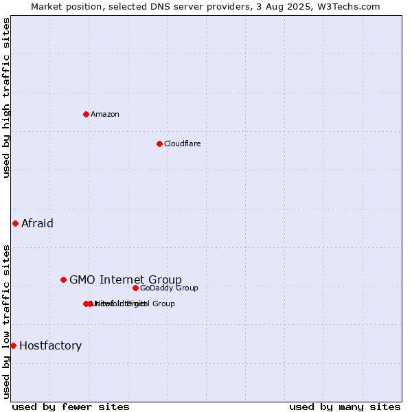 Market position of GMO Internet Group vs. Afraid vs. Hostfactory