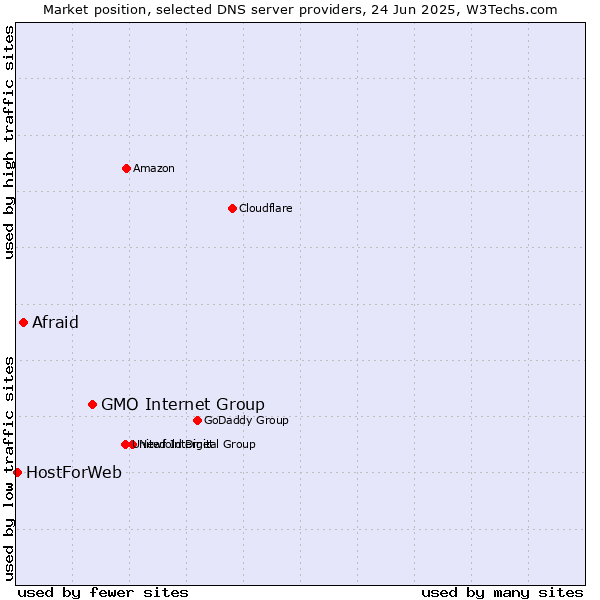 Market position of GMO Internet Group vs. Afraid vs. HostForWeb