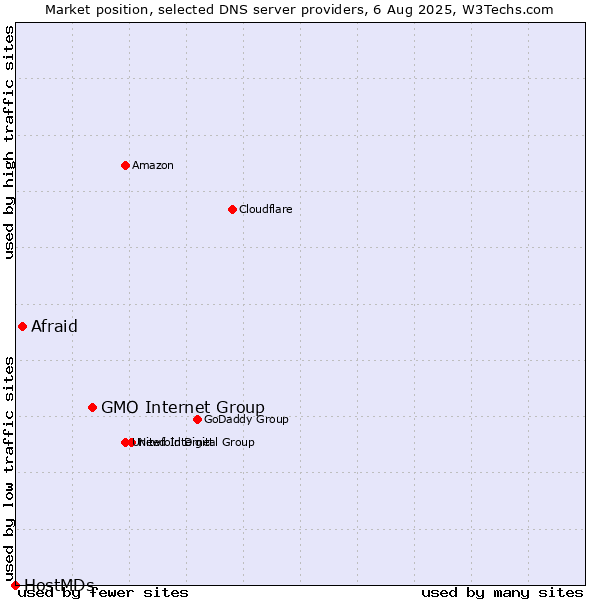 Market position of GMO Internet Group vs. Afraid vs. HostMDs