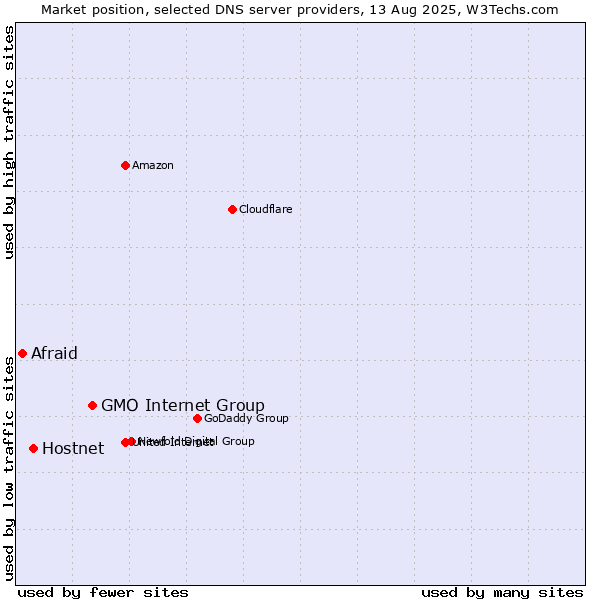 Market position of GMO Internet Group vs. Hostnet vs. Afraid