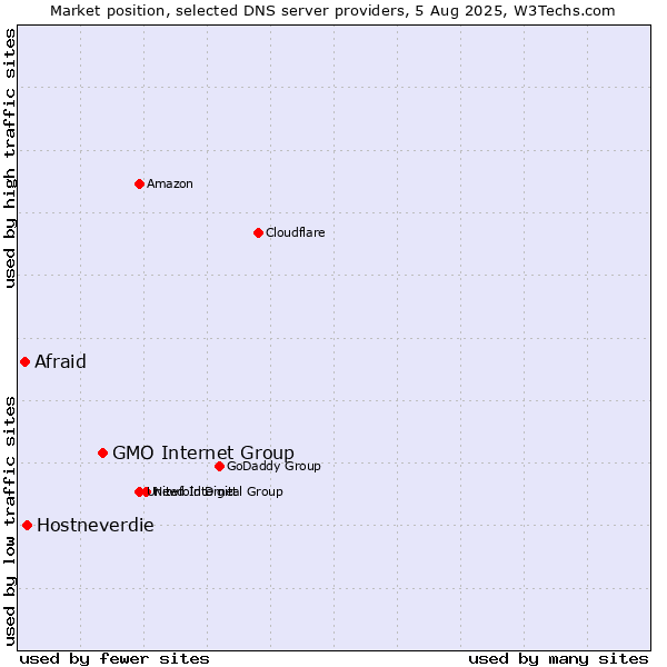 Market position of GMO Internet Group vs. Hostneverdie vs. Afraid