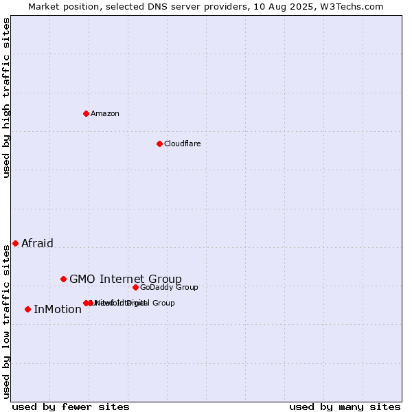 Market position of GMO Internet Group vs. InMotion vs. Afraid