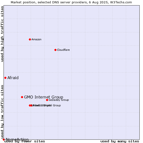 Market position of GMO Internet Group vs. Afraid vs. NameAction