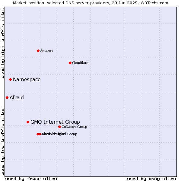 Market position of GMO Internet Group vs. Namespace vs. Afraid