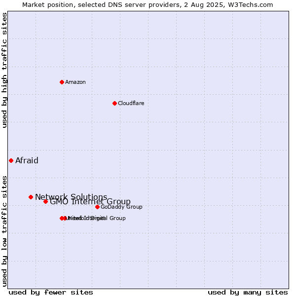 Market position of GMO Internet Group vs. Network Solutions vs. Afraid
