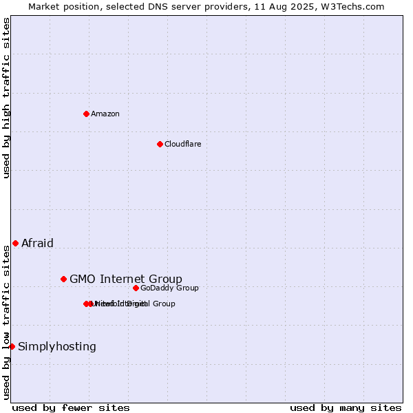 Market position of GMO Internet Group vs. Afraid vs. Simplyhosting