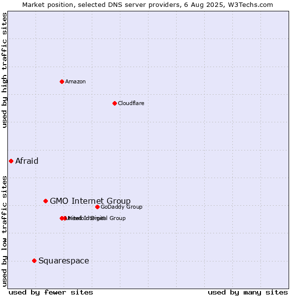 Market position of GMO Internet Group vs. Squarespace vs. Afraid