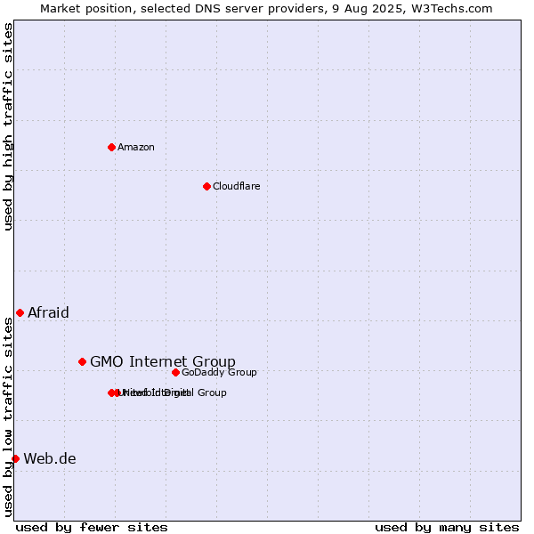 Market position of GMO Internet Group vs. Afraid vs. Web.de