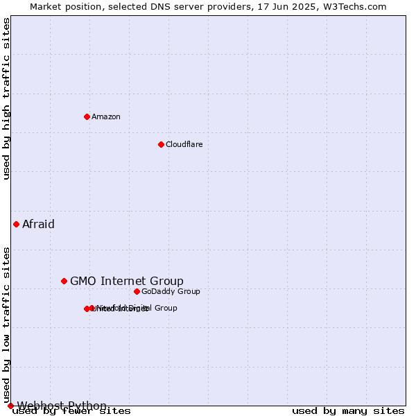 Market position of GMO Internet Group vs. Afraid vs. Webhost Python