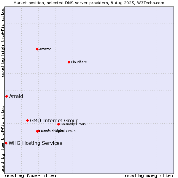 Market position of GMO Internet Group vs. Afraid vs. WHG Hosting Services