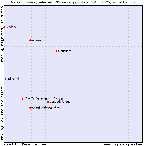 Market position of GMO Internet Group vs. Afraid vs. Zoho