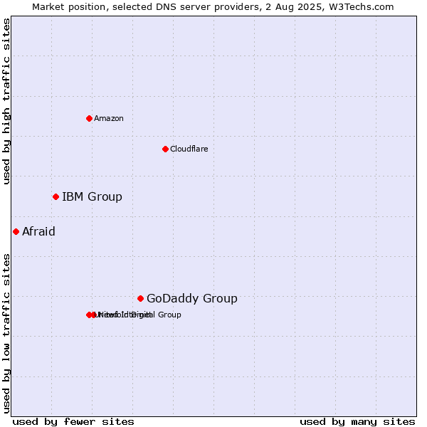 Market position of GoDaddy Group vs. IBM Group vs. Afraid