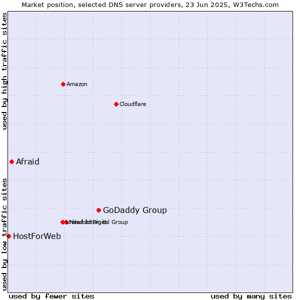 Market position of GoDaddy Group vs. Afraid vs. HostForWeb