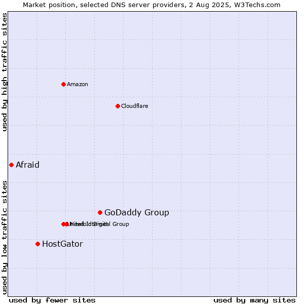 Market position of GoDaddy Group vs. HostGator vs. Afraid