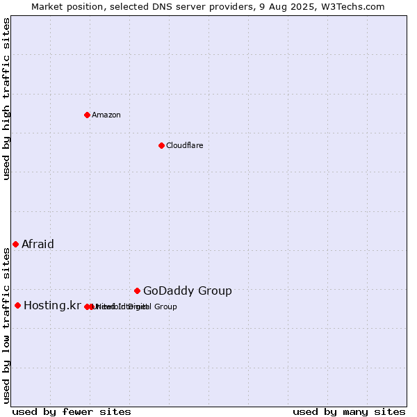 Market position of GoDaddy Group vs. Hosting.kr vs. Afraid