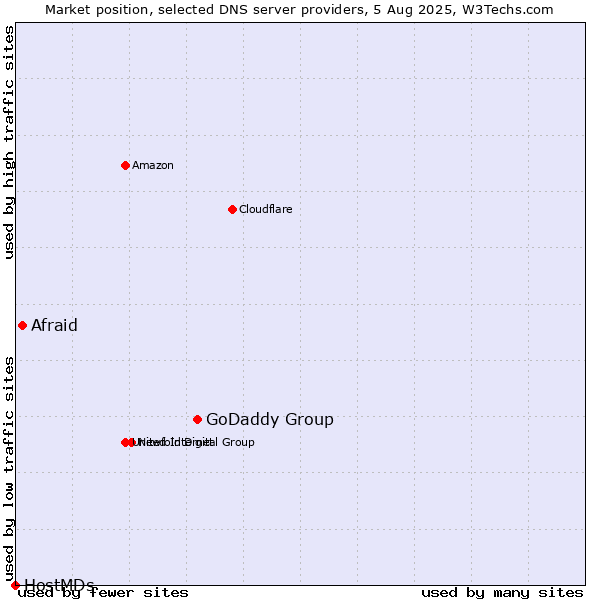 Market position of GoDaddy Group vs. Afraid vs. HostMDs