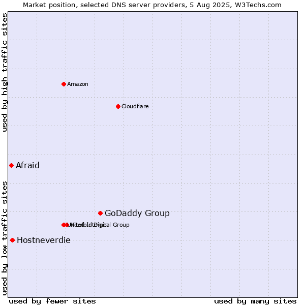 Market position of GoDaddy Group vs. Hostneverdie vs. Afraid
