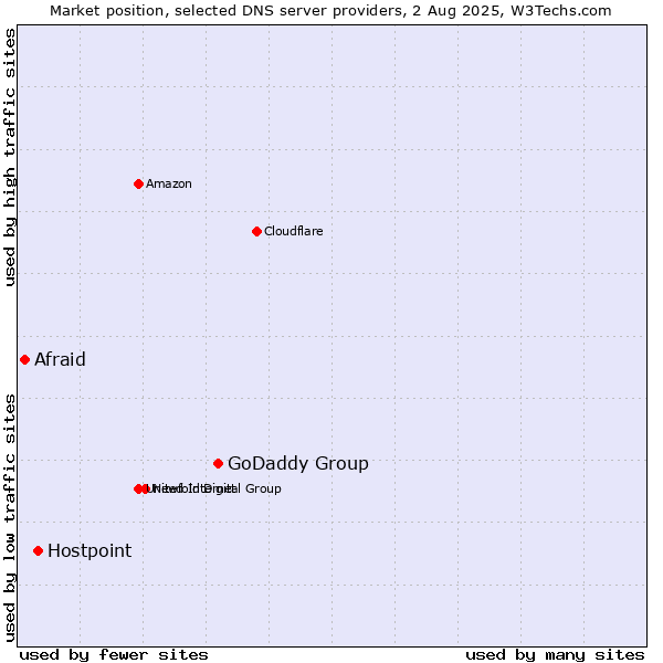 Market position of GoDaddy Group vs. Hostpoint vs. Afraid