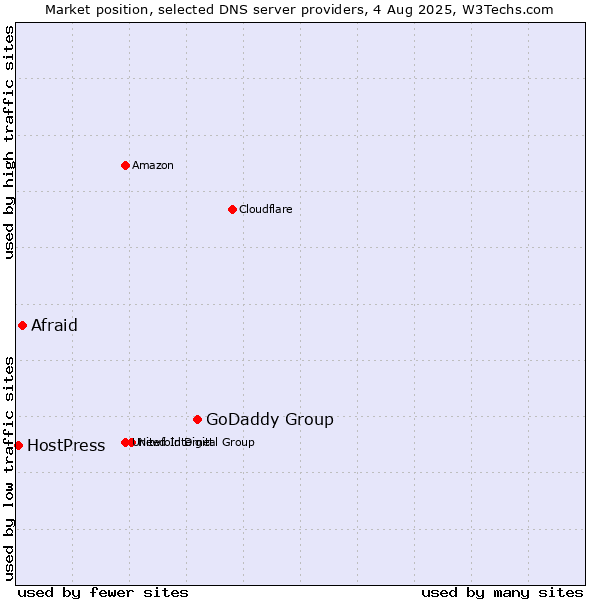 Market position of GoDaddy Group vs. Afraid vs. HostPress