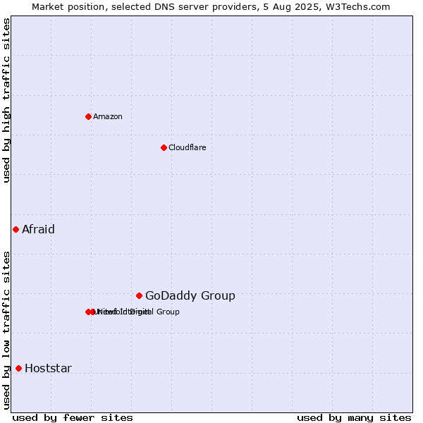 Market position of GoDaddy Group vs. Hoststar vs. Afraid