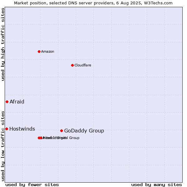 Market position of GoDaddy Group vs. Afraid vs. Hostwinds