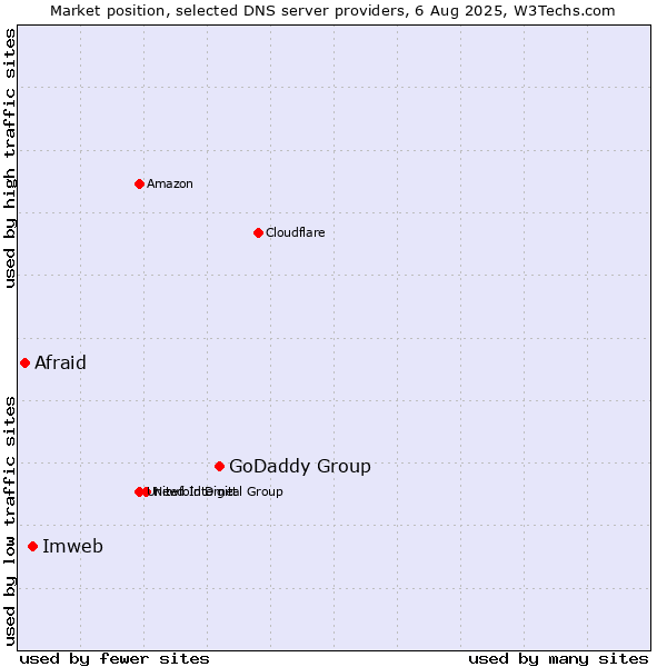 Market position of GoDaddy Group vs. Imweb vs. Afraid
