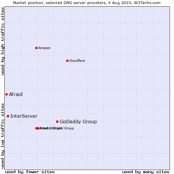 Market position of GoDaddy Group vs. InterServer vs. Afraid