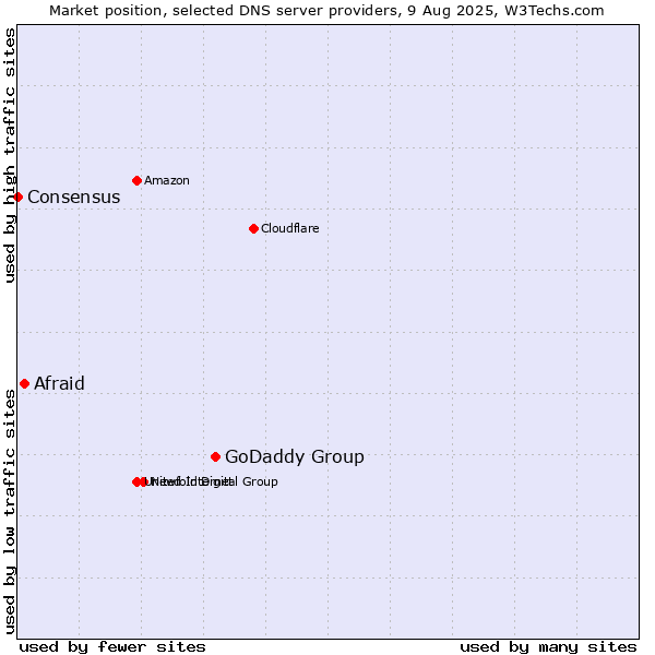 Market position of GoDaddy Group vs. Afraid vs. Consensus