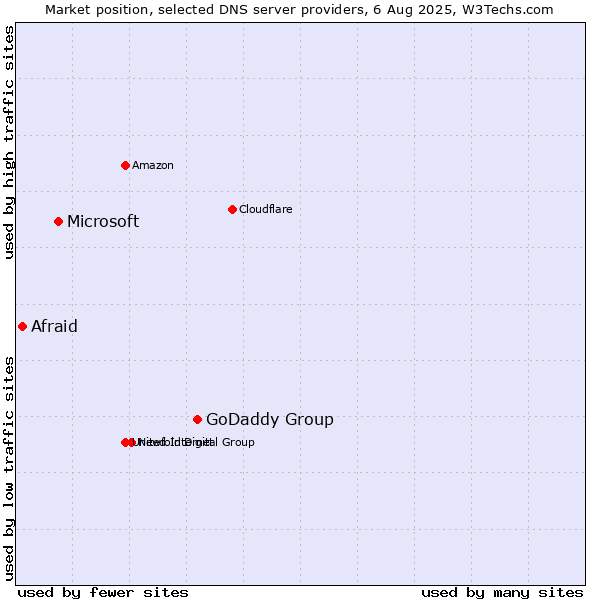 Market position of GoDaddy Group vs. Microsoft vs. Afraid