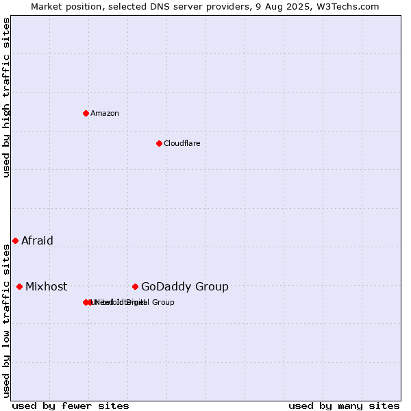Market position of GoDaddy Group vs. Mixhost vs. Afraid