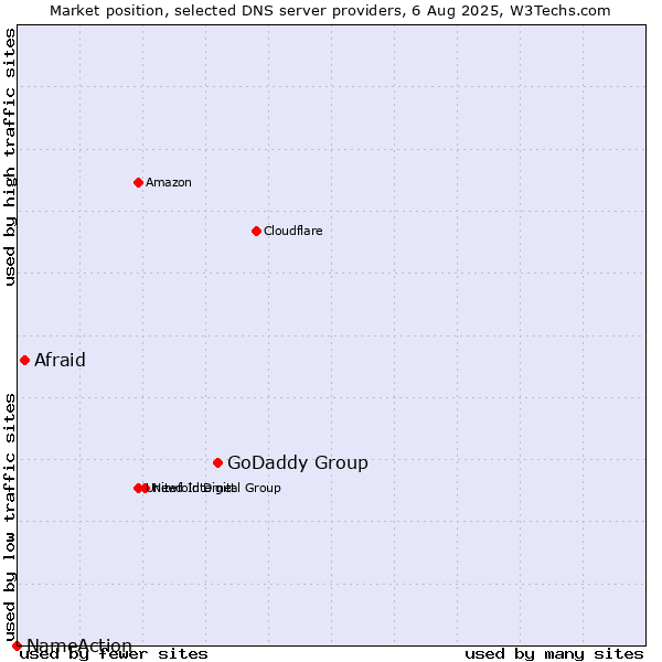 Market position of GoDaddy Group vs. Afraid vs. NameAction