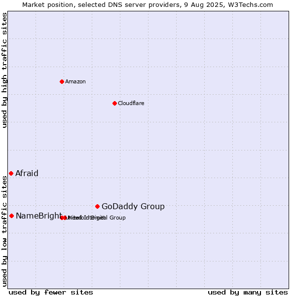 Market position of GoDaddy Group vs. NameBright vs. Afraid